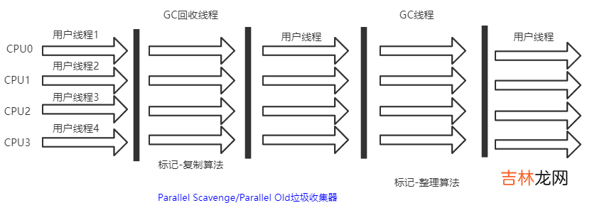 java中的垃圾回收算法与垃圾回收器