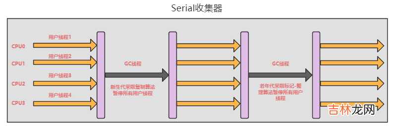 java中的垃圾回收算法与垃圾回收器