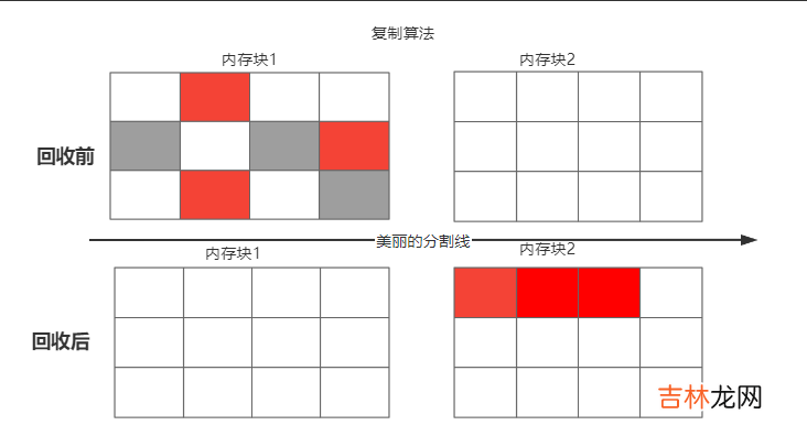 java中的垃圾回收算法与垃圾回收器