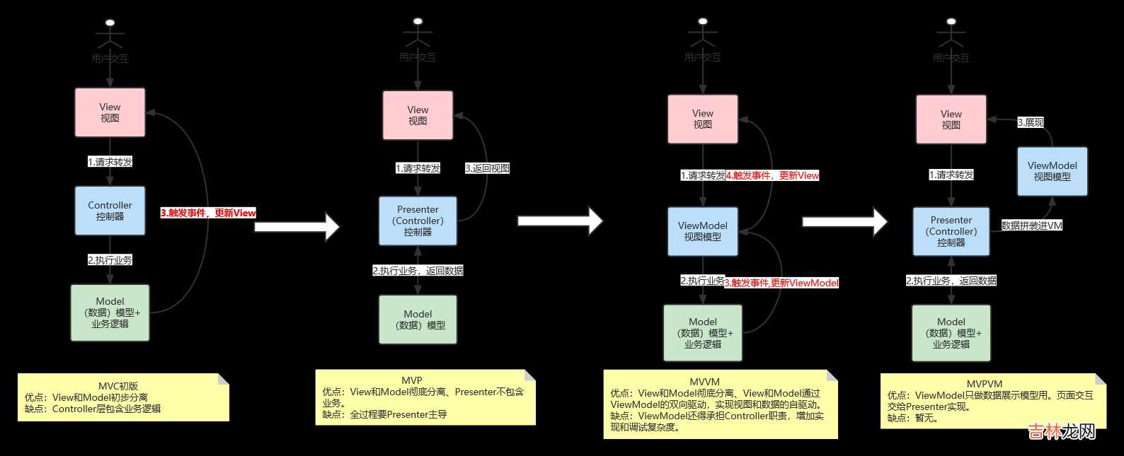 六 软件架构MVC架构历史