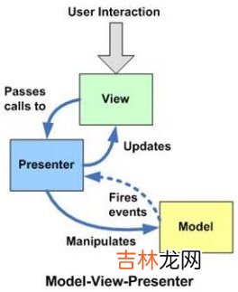 六 软件架构MVC架构历史