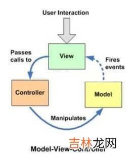 六 软件架构MVC架构历史