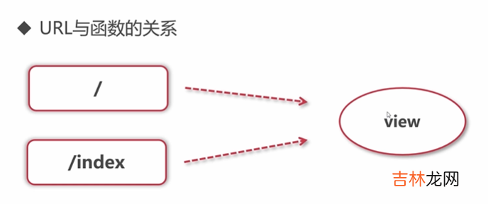 3 Python全栈工程师之从网页搭建入门到Flask全栈项目实战 - 入门Flask微框架