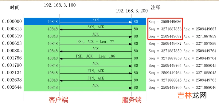 TCP 序列号和确认号是如何变化的?