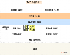 TCP 序列号和确认号是如何变化的？