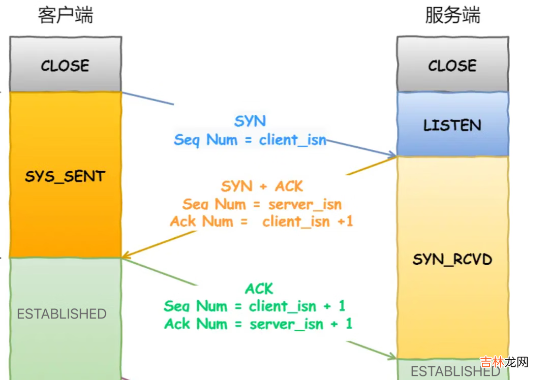 TCP 序列号和确认号是如何变化的？