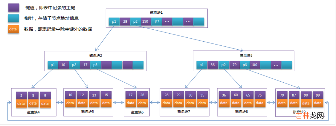 「MySQL高级篇」MySQL索引原理，设计原则