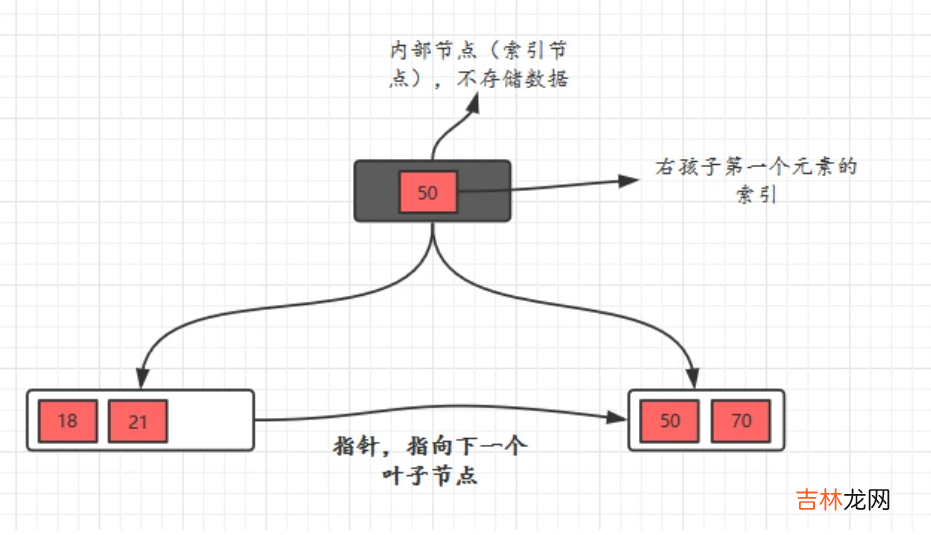 「MySQL高级篇」MySQL索引原理，设计原则