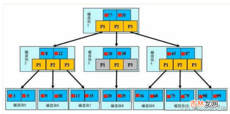 「MySQL高级篇」MySQL索引原理，设计原则