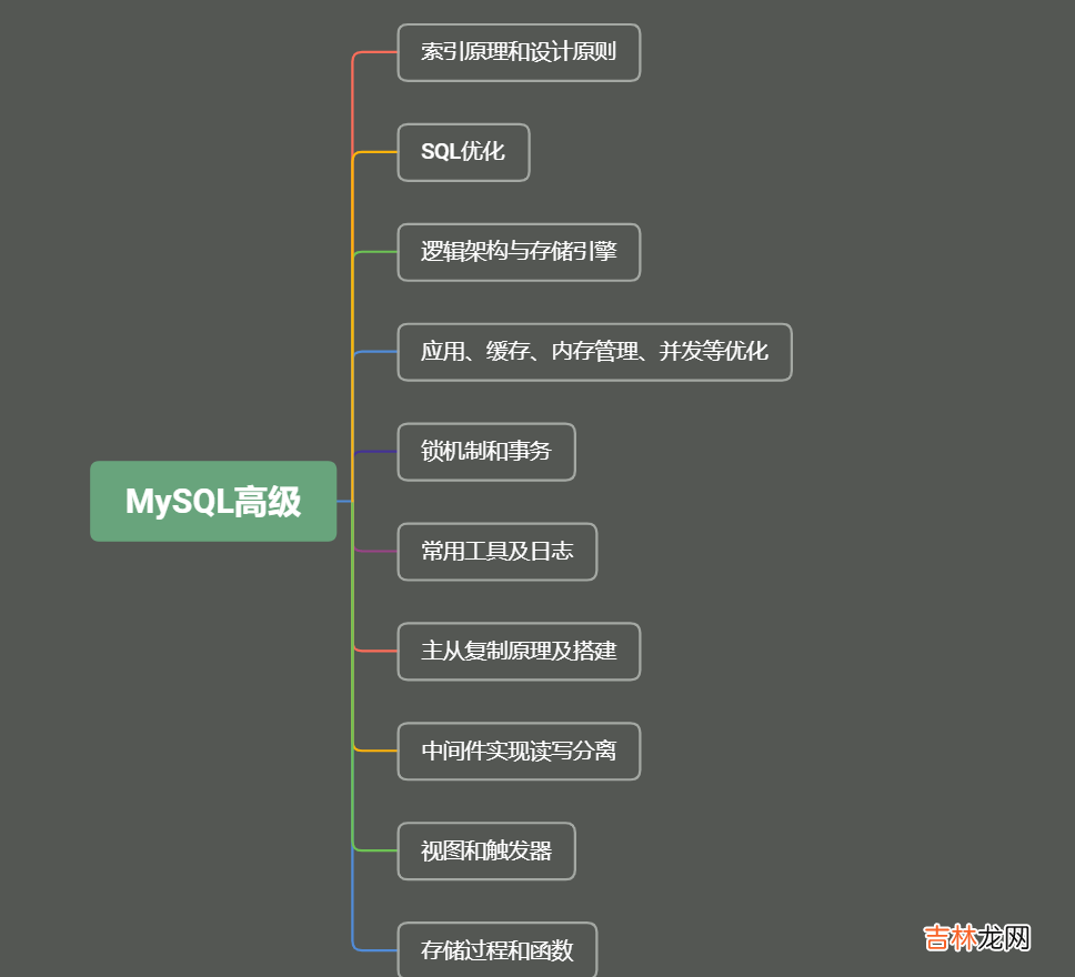 「MySQL高级篇」MySQL索引原理，设计原则