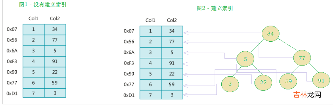 「MySQL高级篇」MySQL索引原理，设计原则