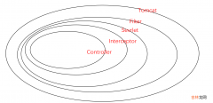 Filter Spring中过滤器和拦截器(Interceptor)的区别和联系