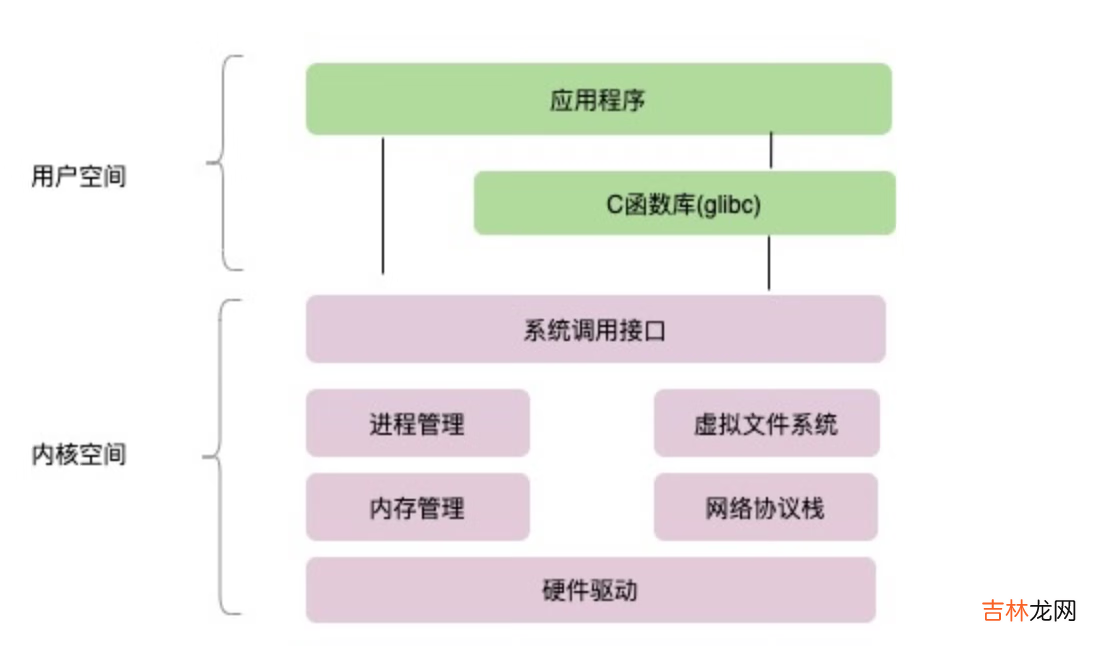 二 Linux进程间通信