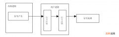 二 Linux进程间通信