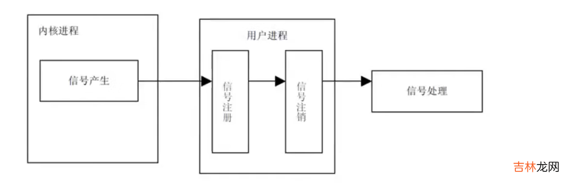 二 Linux进程间通信