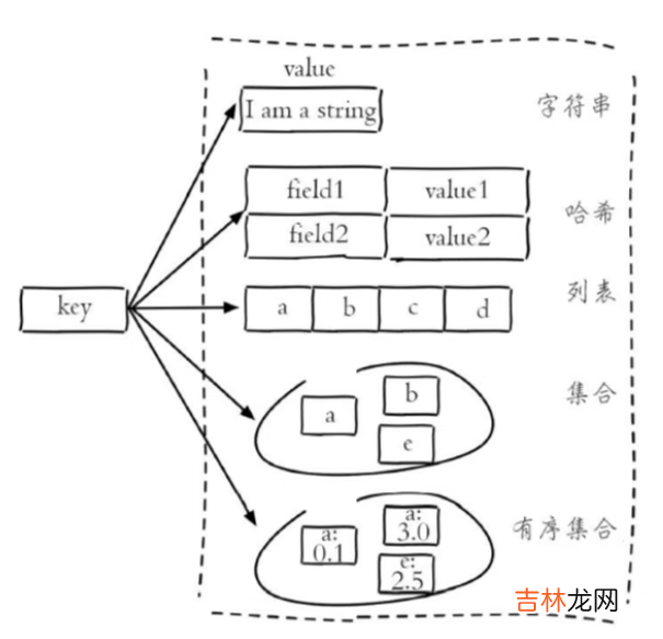 一篇文章带你了解NoSql数据库——Redis简单入门