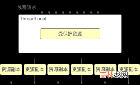 4 Java多线程：ThreadLocal