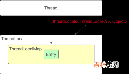 4 Java多线程：ThreadLocal