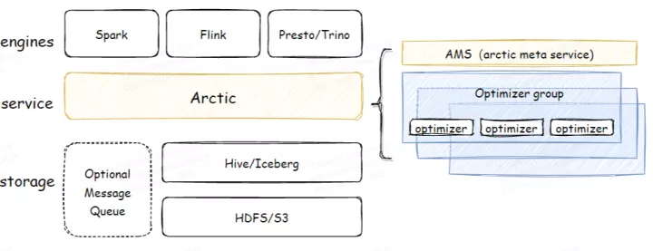 Arctic 基于 Hive 的流批一体实践