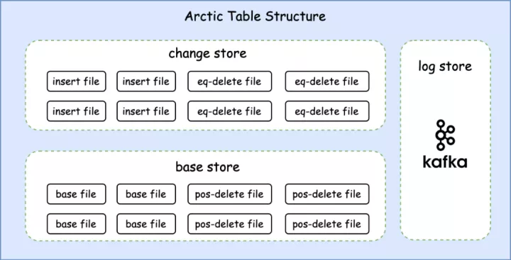 Arctic 基于 Hive 的流批一体实践