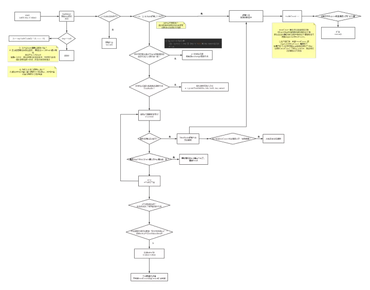 java中HashMap的设计精妙在哪？