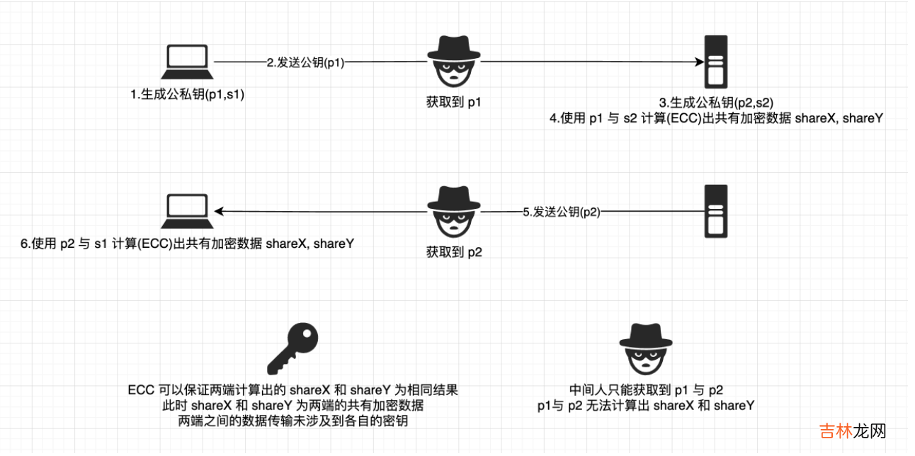 浅尝 ECDHE 协议流程