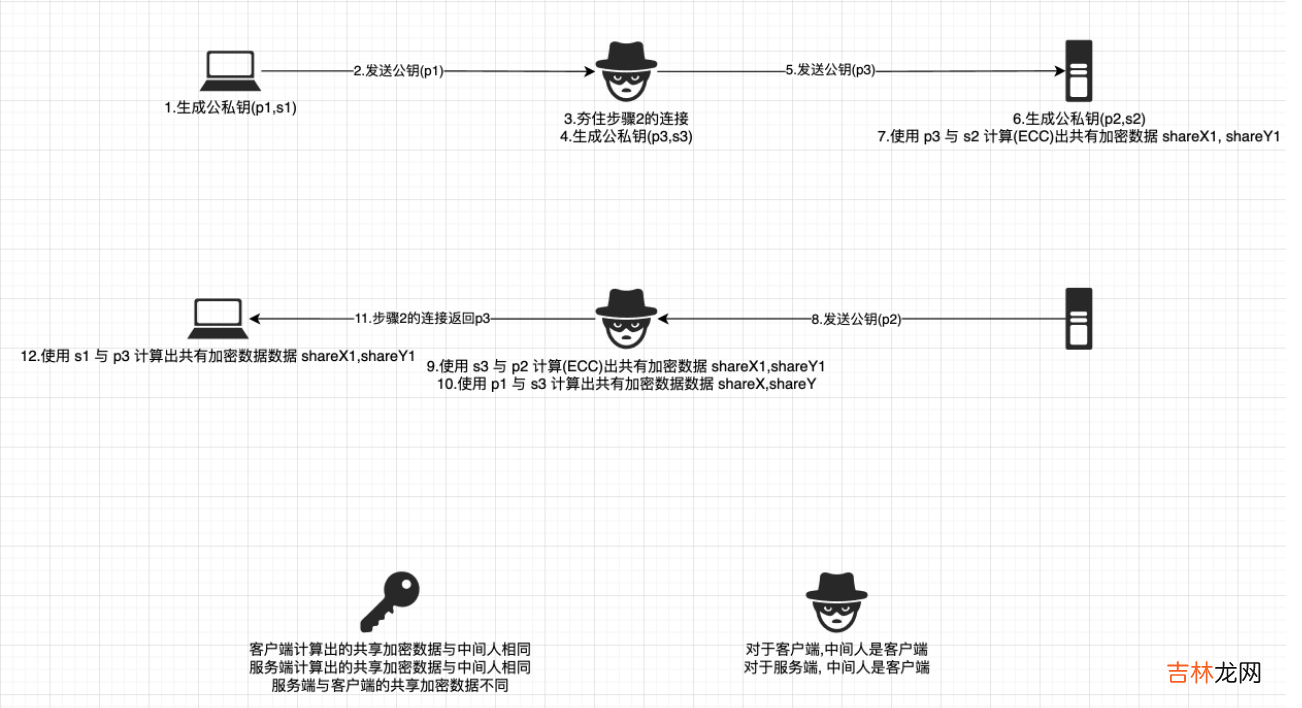 浅尝 ECDHE 协议流程