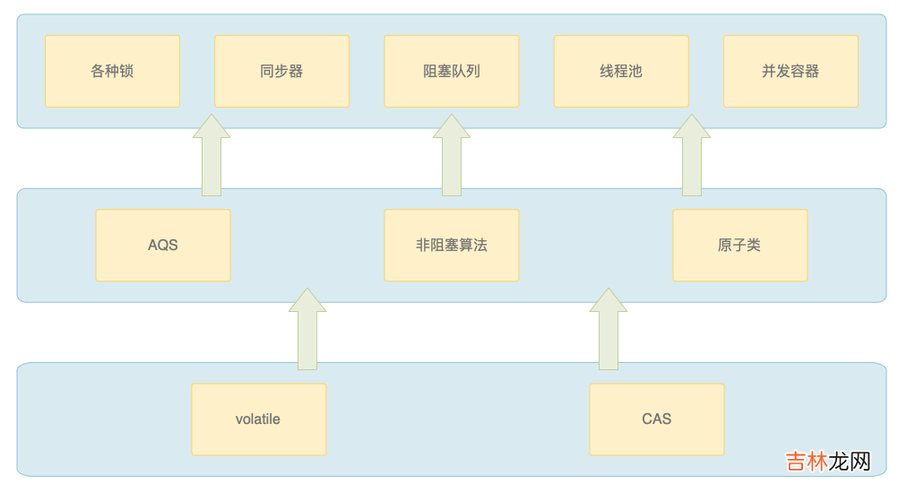 5 Java多线程：CAS