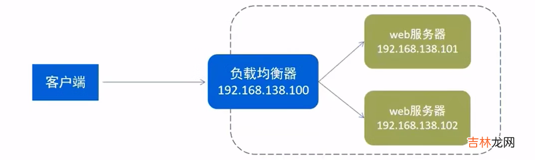 一篇文章带你了解轻量级Web服务器——Nginx简单入门