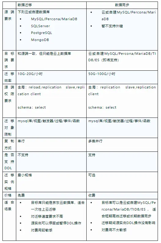 京东云开发者｜京东云RDS数据迁移常见场景攻略