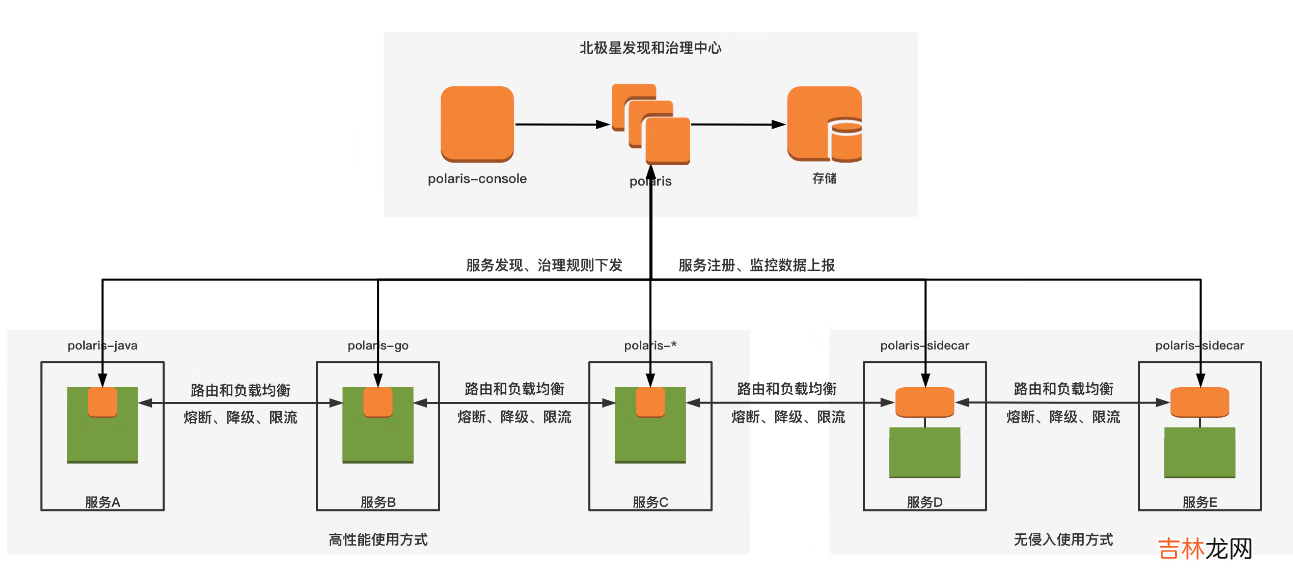 鹅长微服务发现与治理巨作PolarisMesh实践-上