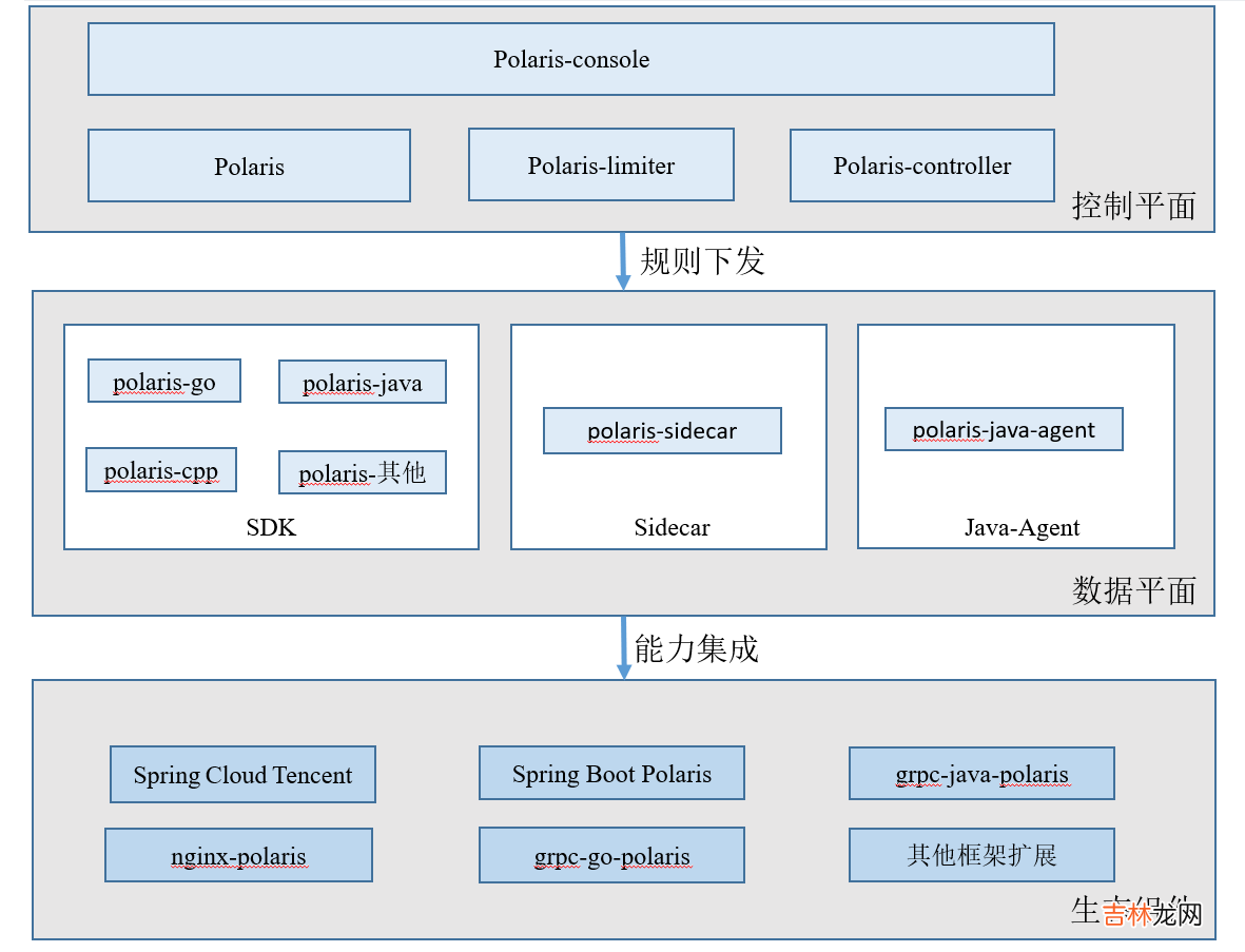 鹅长微服务发现与治理巨作PolarisMesh实践-上