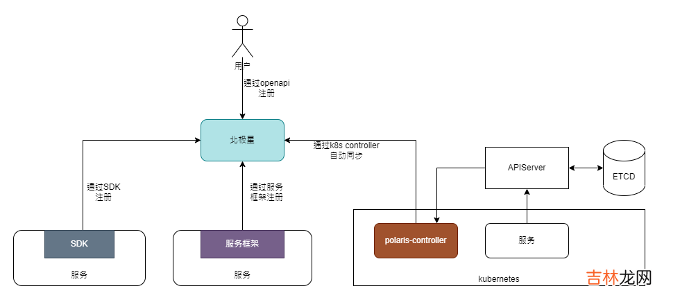 鹅长微服务发现与治理巨作PolarisMesh实践-上
