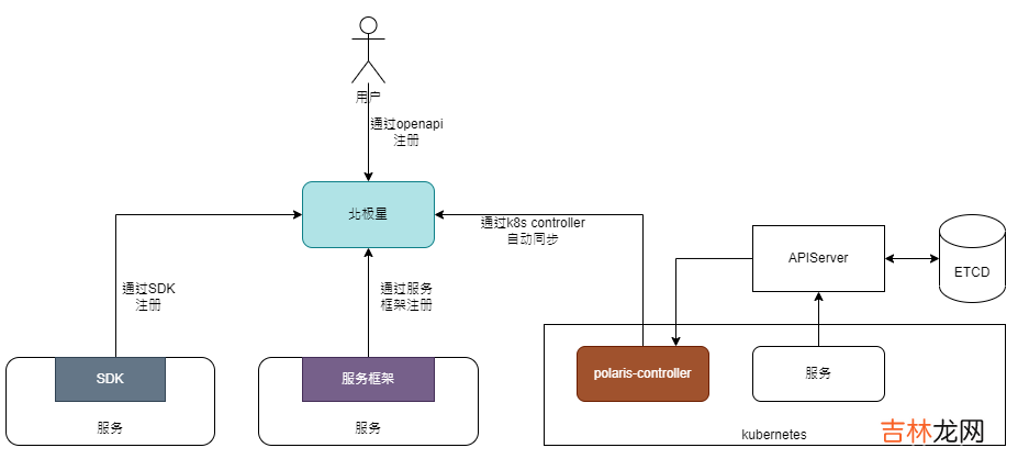 鹅长微服务发现与治理巨作PolarisMesh实践-上