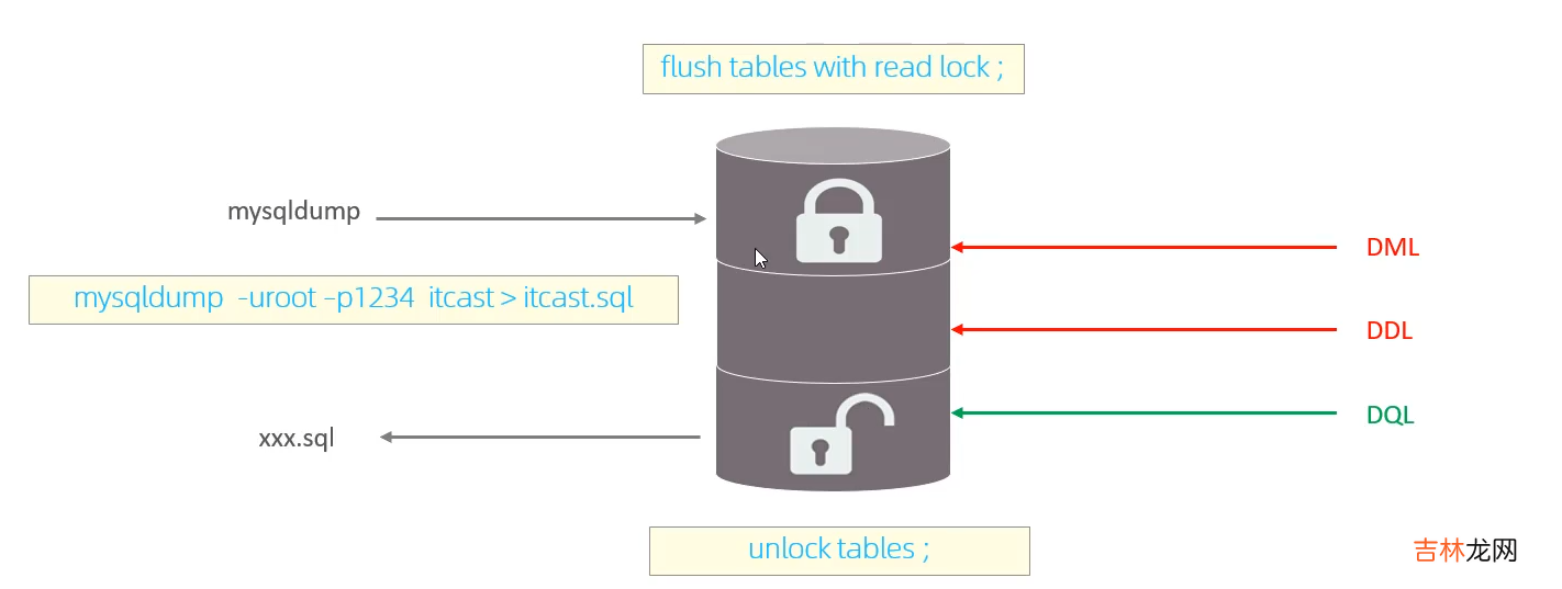 「MySQL高级篇」MySQL锁机制 &amp;&amp; 事务