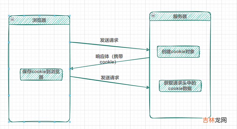 一文理解Cookie、Session