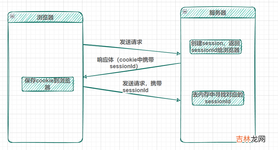 一文理解Cookie、Session