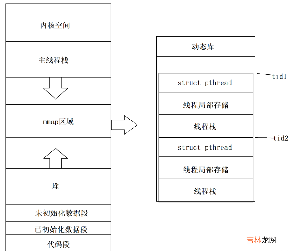 一 Linux--多线程