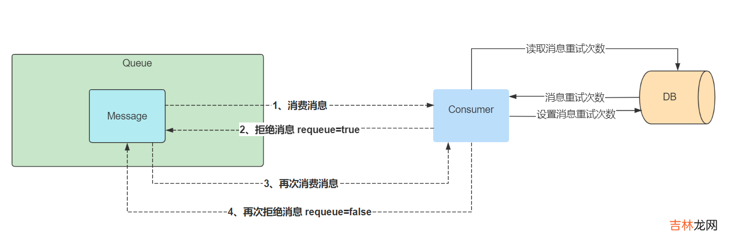 .Net Core&amp;RabbitMQ限制循环消费