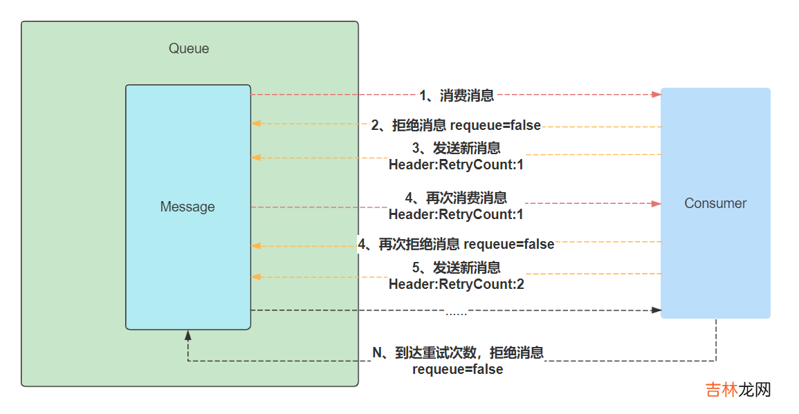 .Net Core&amp;RabbitMQ限制循环消费