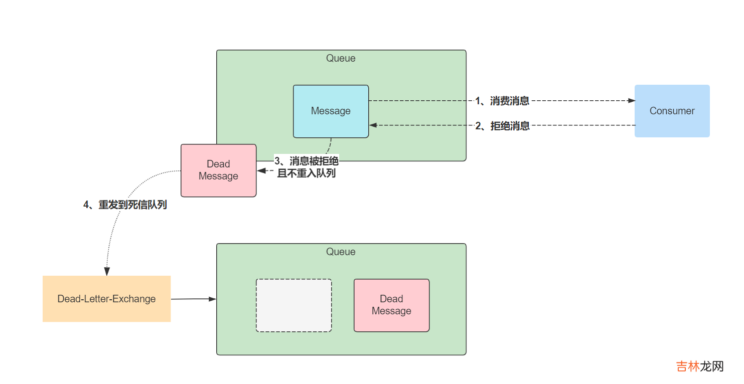 .Net Core&amp;RabbitMQ限制循环消费
