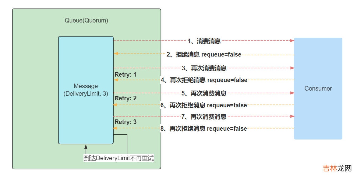 .Net Core&amp;RabbitMQ限制循环消费