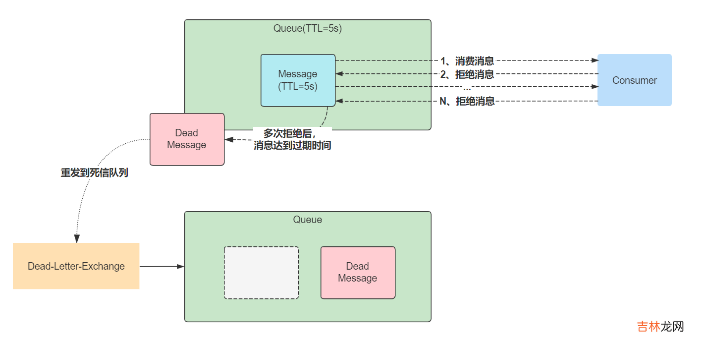 .Net Core&amp;RabbitMQ限制循环消费