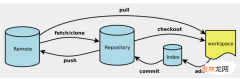 Git 02: git管理码云代码仓库 + IDEA集成使用git