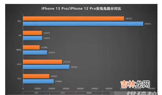 iPhone13Pro安兔兔跑分_iPhone13Pro跑分介绍