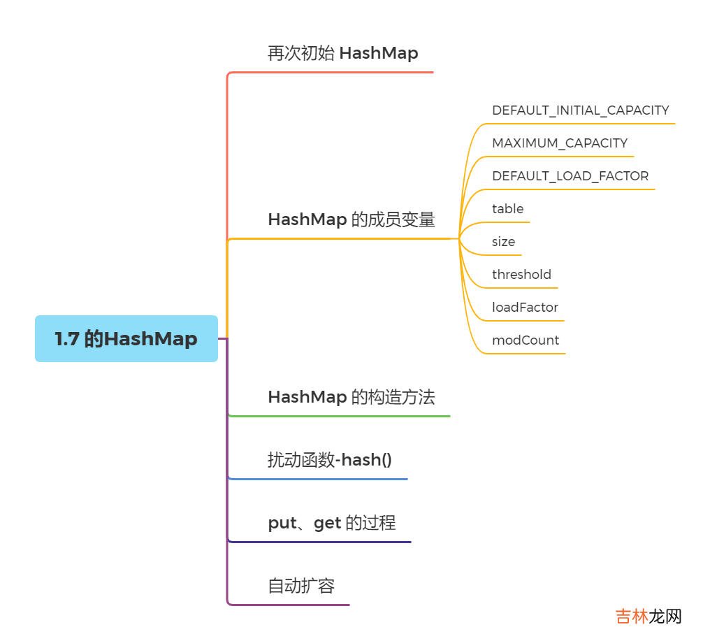 浅入浅出 1.7和1.8的 HashMap