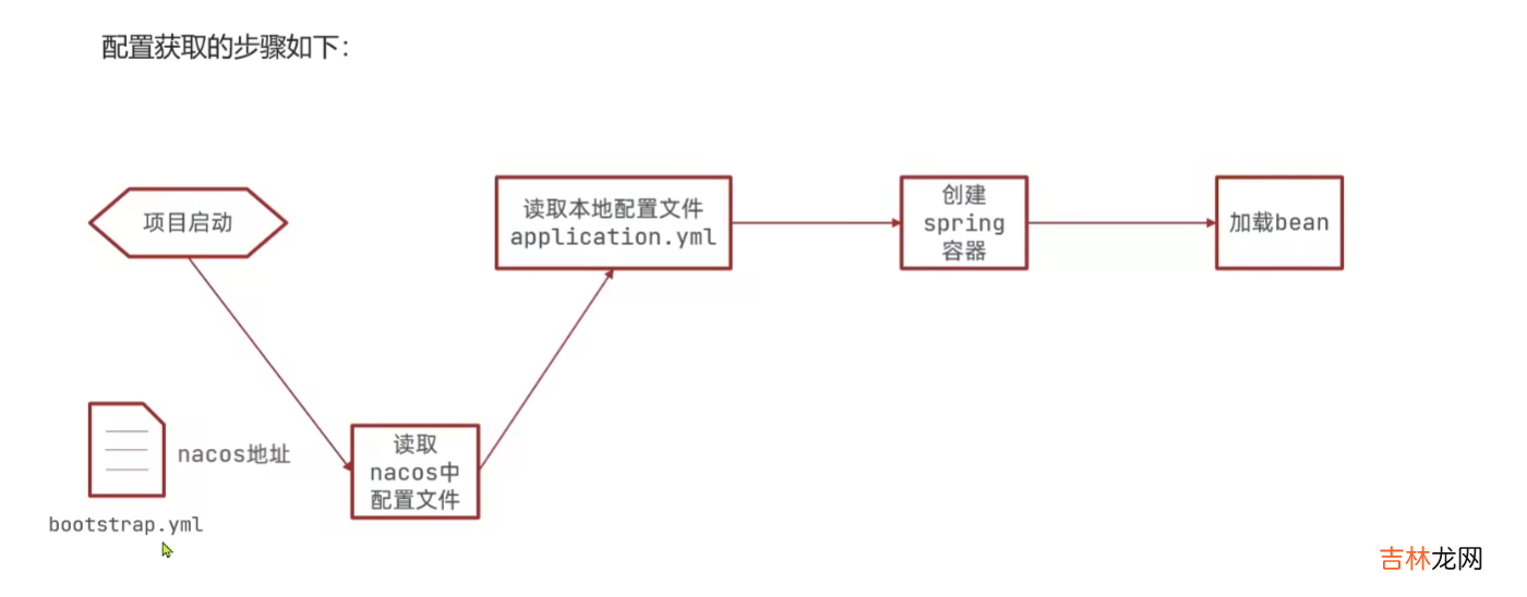 Nacos基本学习