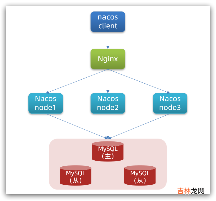 Nacos基本学习