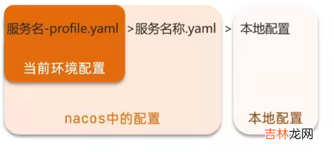 Nacos基本学习