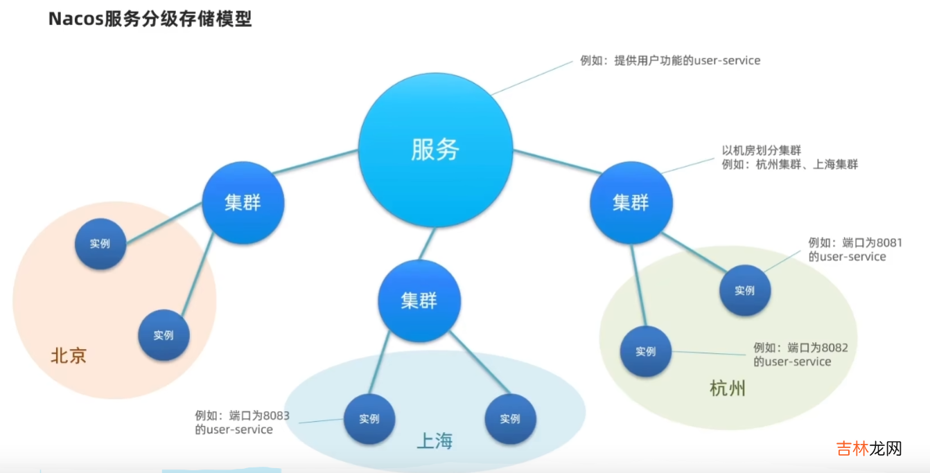 Nacos基本学习